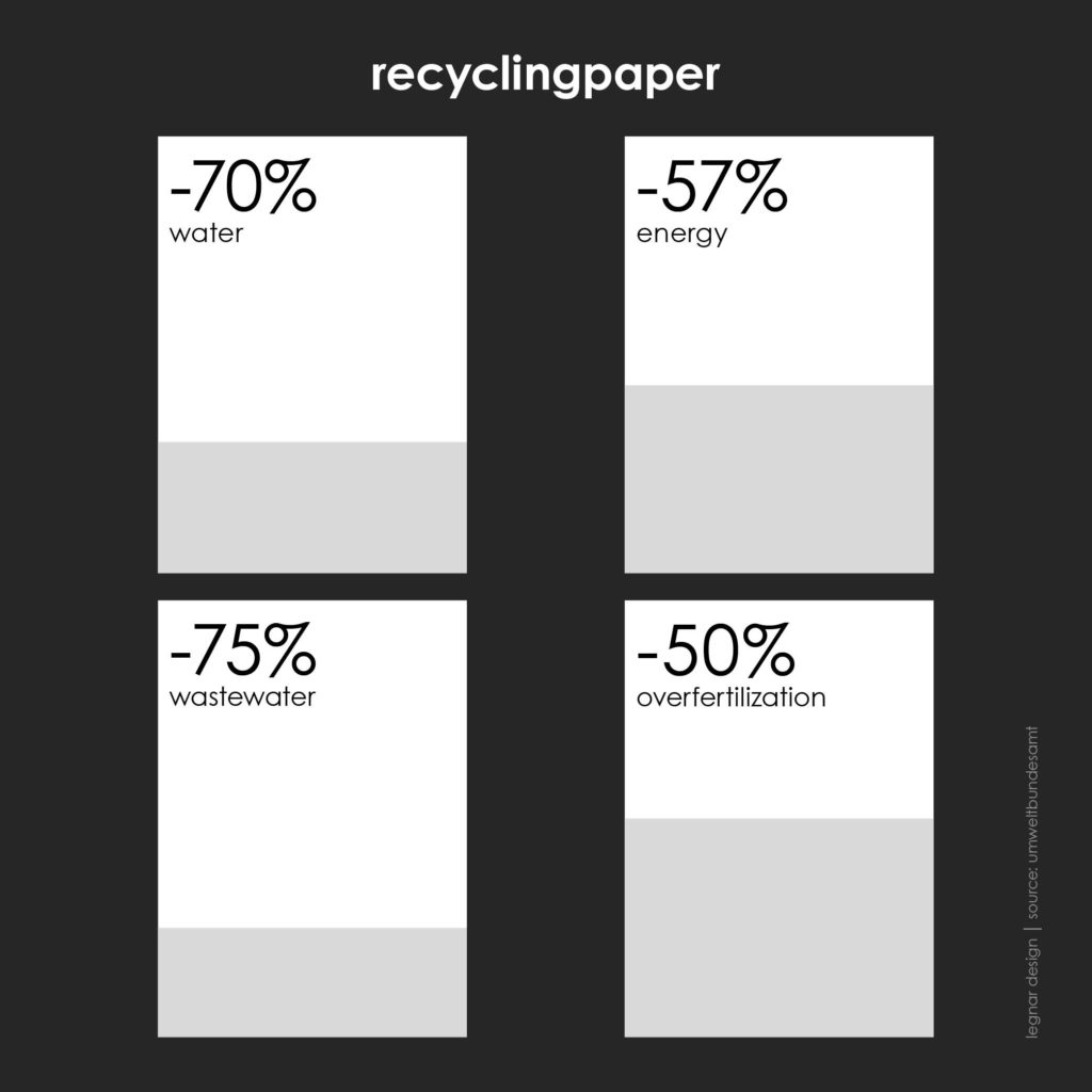 the chart shows the less used resources and caused pollutions by the production of recycling paper compared to regular paper: 70% less water, 57% less energy, 75% less wastewater and 50% less overfertilization.