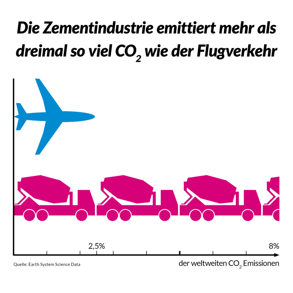 die infografik zeigt die menge an emittiertem co2 im vergleich flugverkehr mit zementindustrie