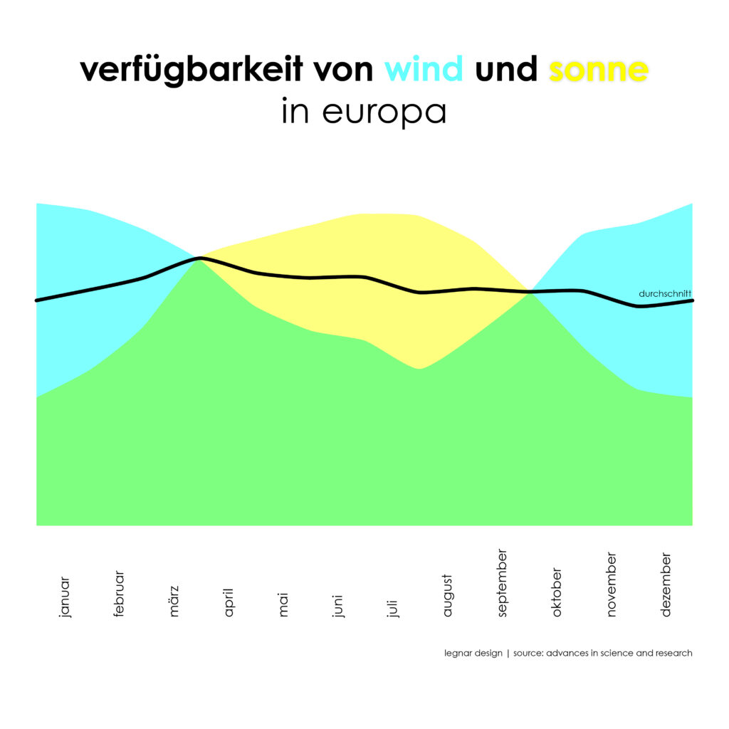 die infografik zeigtdie verfügbarkeit von wind und sonne in europa über das jahr