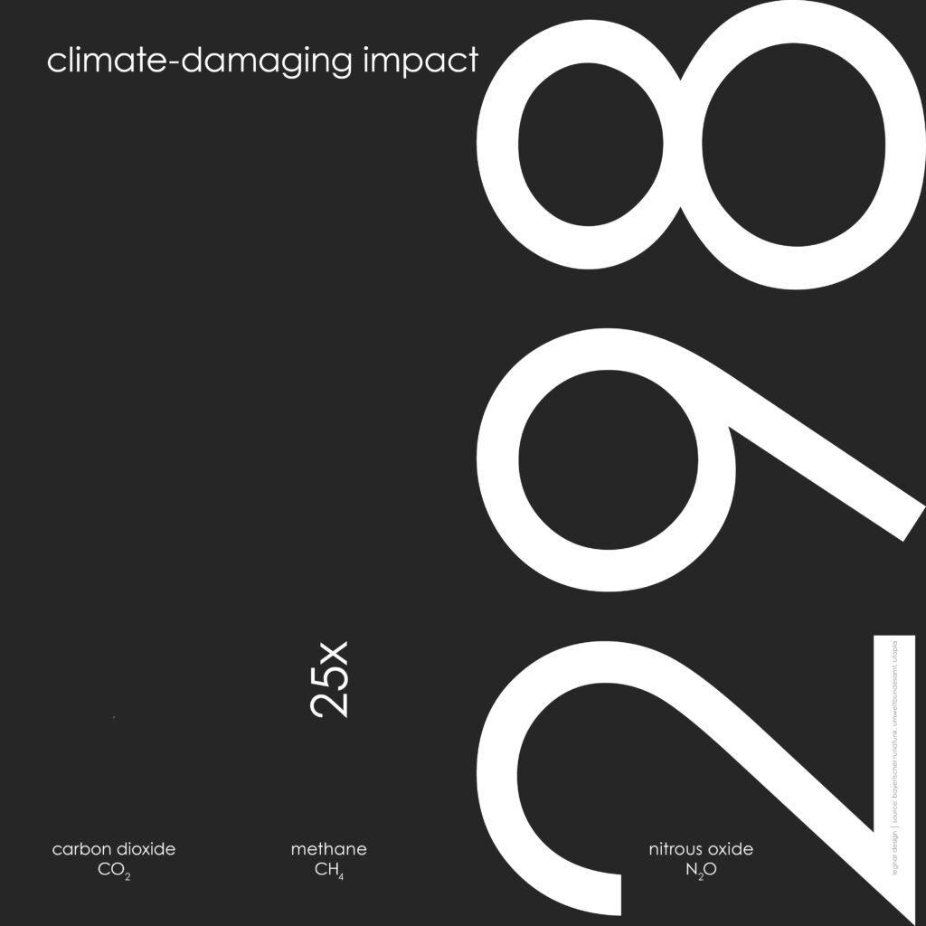 the infographic shows the headline "climate-damaging impact" and the names of the greenhouse gases carbon dioxide, methane and nitrous oxide. above carbon dioxide is a tiny and almost not recognising figure of "1x", above methane a good so read "25x". above nitrous oxide is the massively large number of "298" which reaches from the top to the bottom edge.