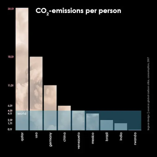 The infographic compares the co2 emissions per person of different countries: qatar 30t, usa 18t, germany 11t, china 6t, venezuela 4,8t, mexico 4,1t, brazil 2,5t, india 1,7t and rwanda 0,1t.