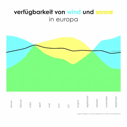 die infografik zeigt die verfügbarkeit von wind und sonne in europa über das jahr