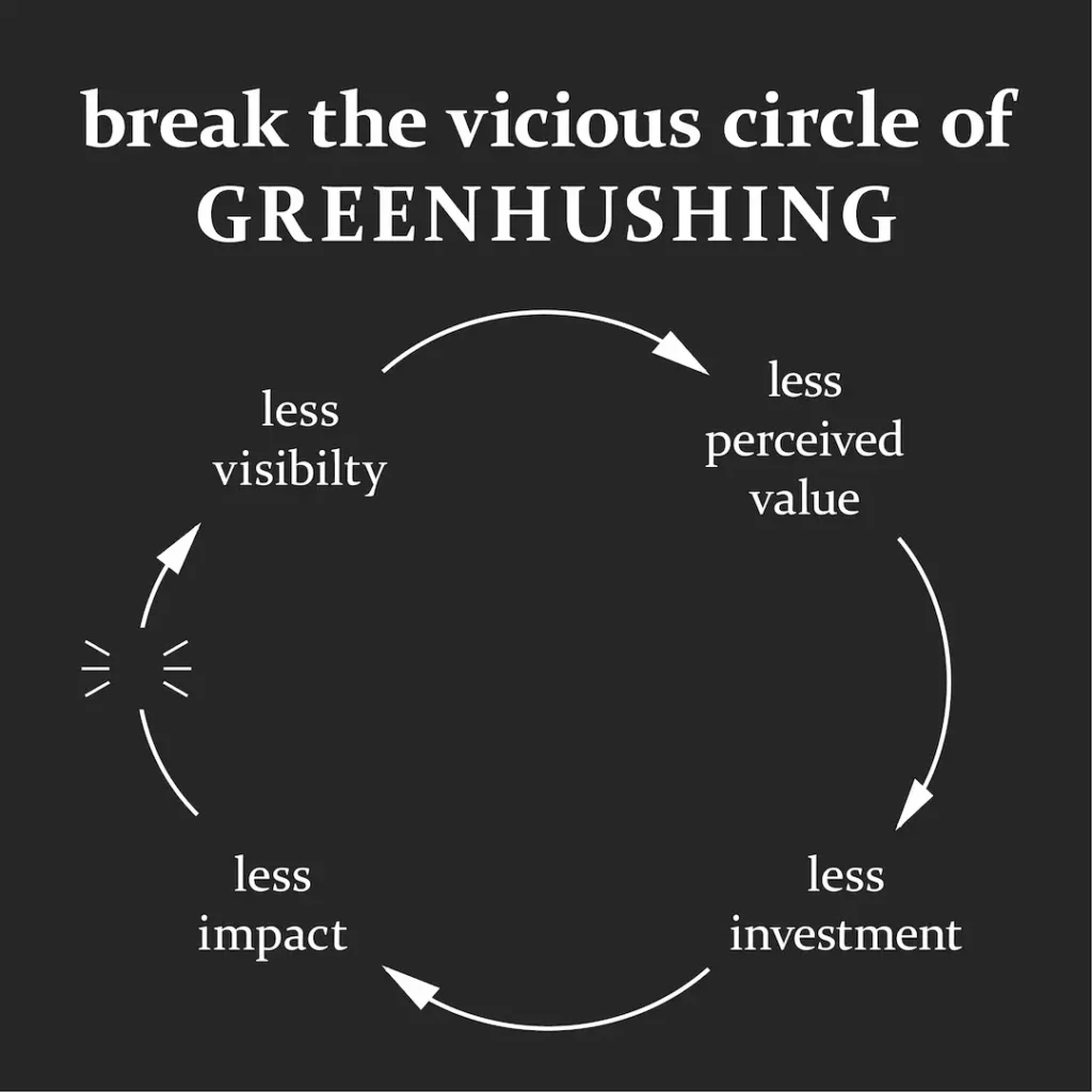 The image shows in the top centre the headline 'break the vicious circle of greenhushing' in white bold letters on a dark grey background. Underneath are four terms, one in each corner: 'Less visibility', 'lessperceived value', 'less investment' and 'less impact', which are connected by a round arrow, besides the last one, which is cut in half.